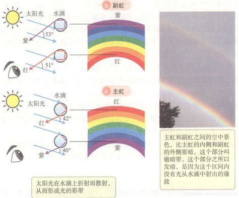 彩虹形成原因 屬虎女性格